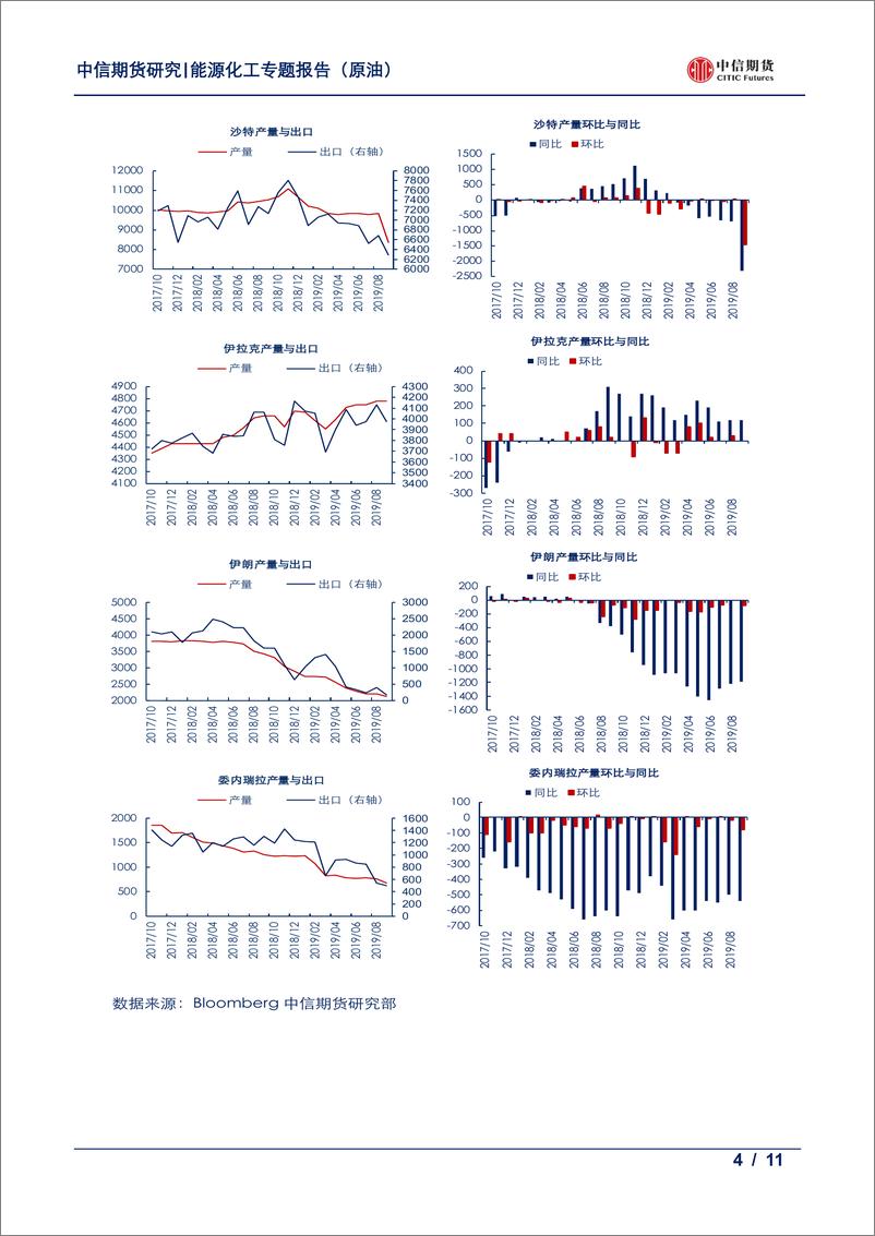 《能源化工专题（原油）：欧佩克供应月报，九月产量十年低位-20191009-中信期货-11页》 - 第5页预览图