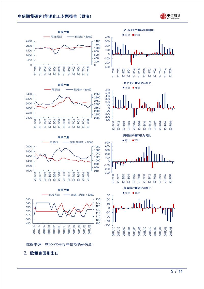 《能源化工专题（原油）：欧佩克供应月报，九月产量十年低位-20191009-中信期货-11页》 - 第6页预览图