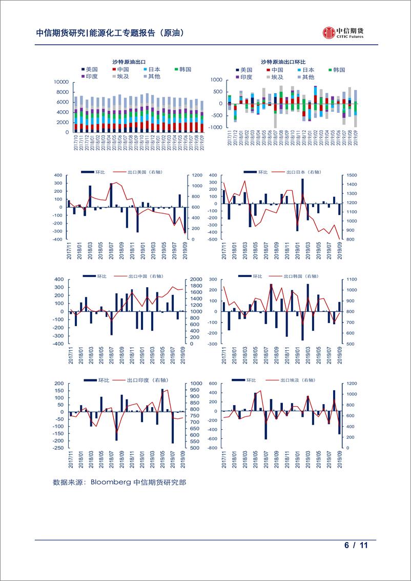 《能源化工专题（原油）：欧佩克供应月报，九月产量十年低位-20191009-中信期货-11页》 - 第7页预览图
