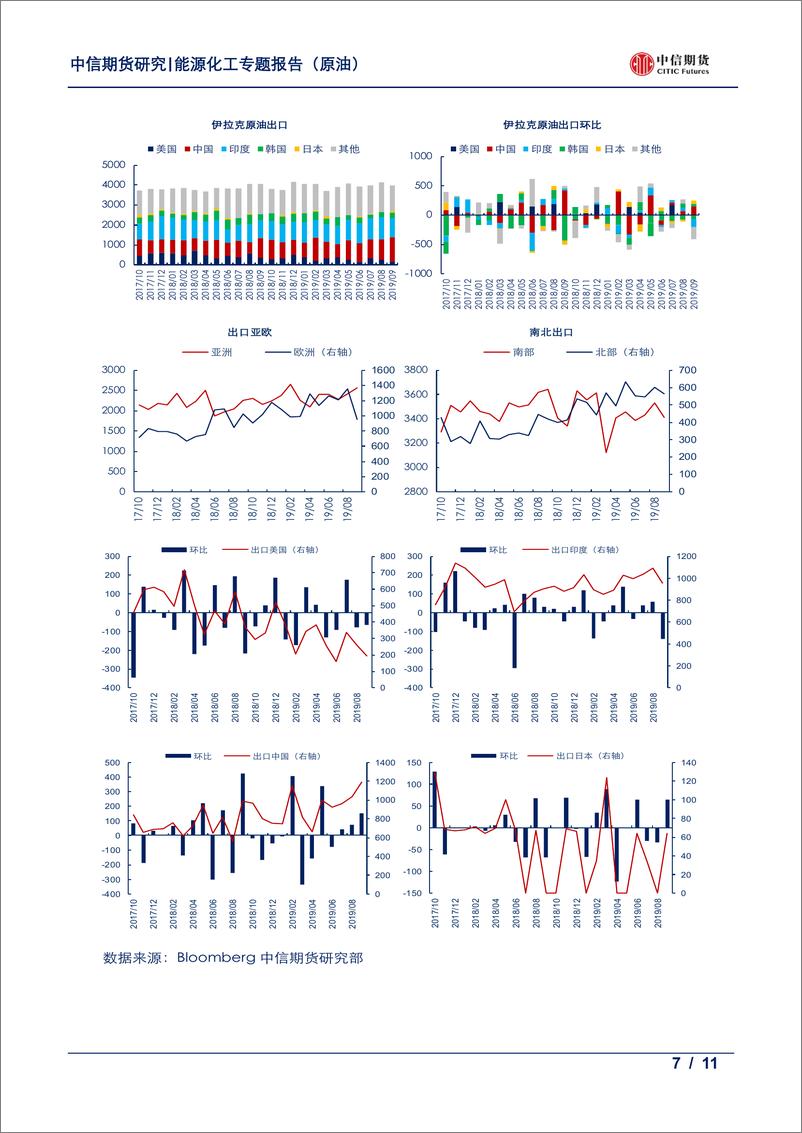 《能源化工专题（原油）：欧佩克供应月报，九月产量十年低位-20191009-中信期货-11页》 - 第8页预览图