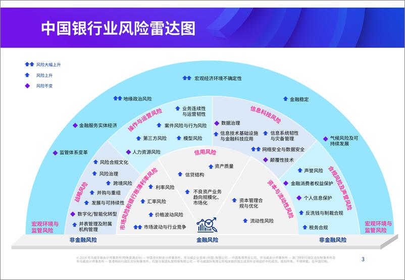 《2025年银行业风险雷达图-16页》 - 第3页预览图