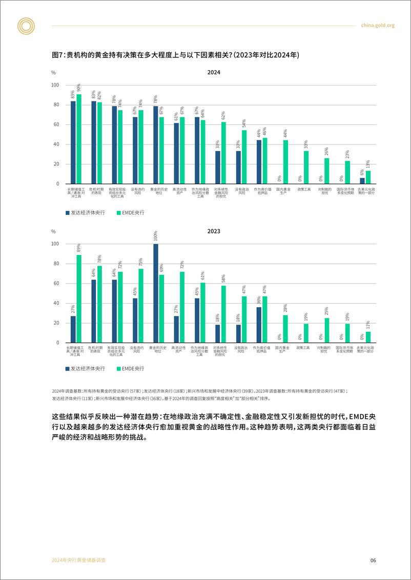 《央行黄金储备调查2024年6月-35页》 - 第7页预览图