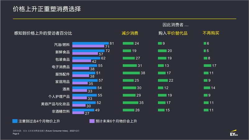 《2022年未来消费者指数报告-安永-202204》 - 第7页预览图