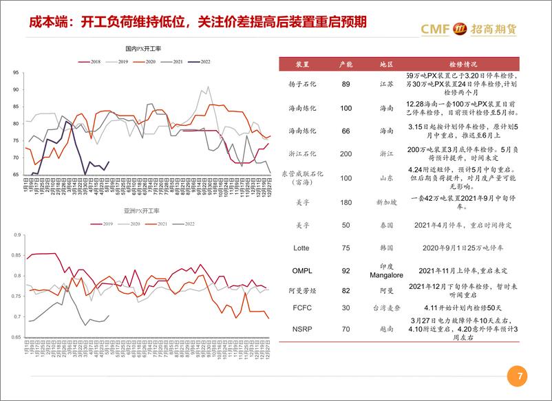 《聚酯月度汇报：下游负荷边际回升，短期关注补库需求-20220512-招商期货-40页》 - 第8页预览图