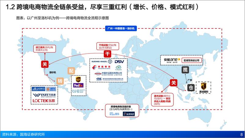 《2024跨境电商物流增长红利、点线面投资机会及重点标的分析报告》 - 第6页预览图