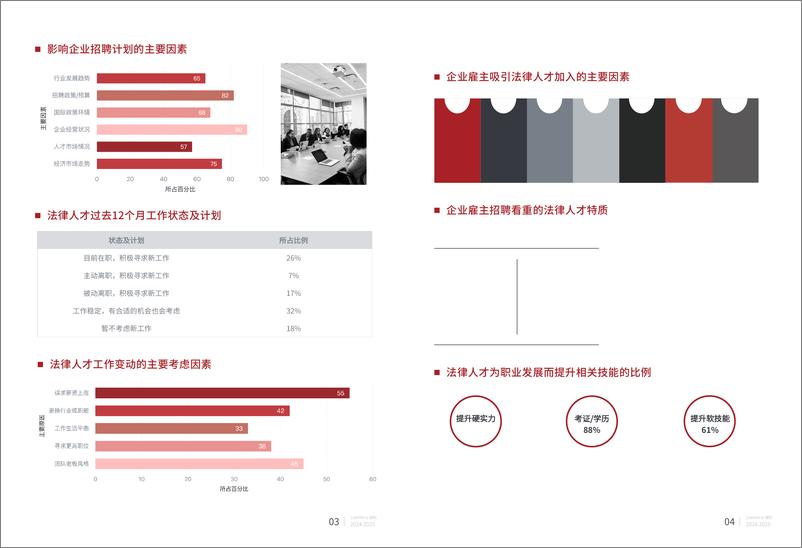 《2024-2025年LAWINN法律行业薪酬福利报告(1)》 - 第8页预览图