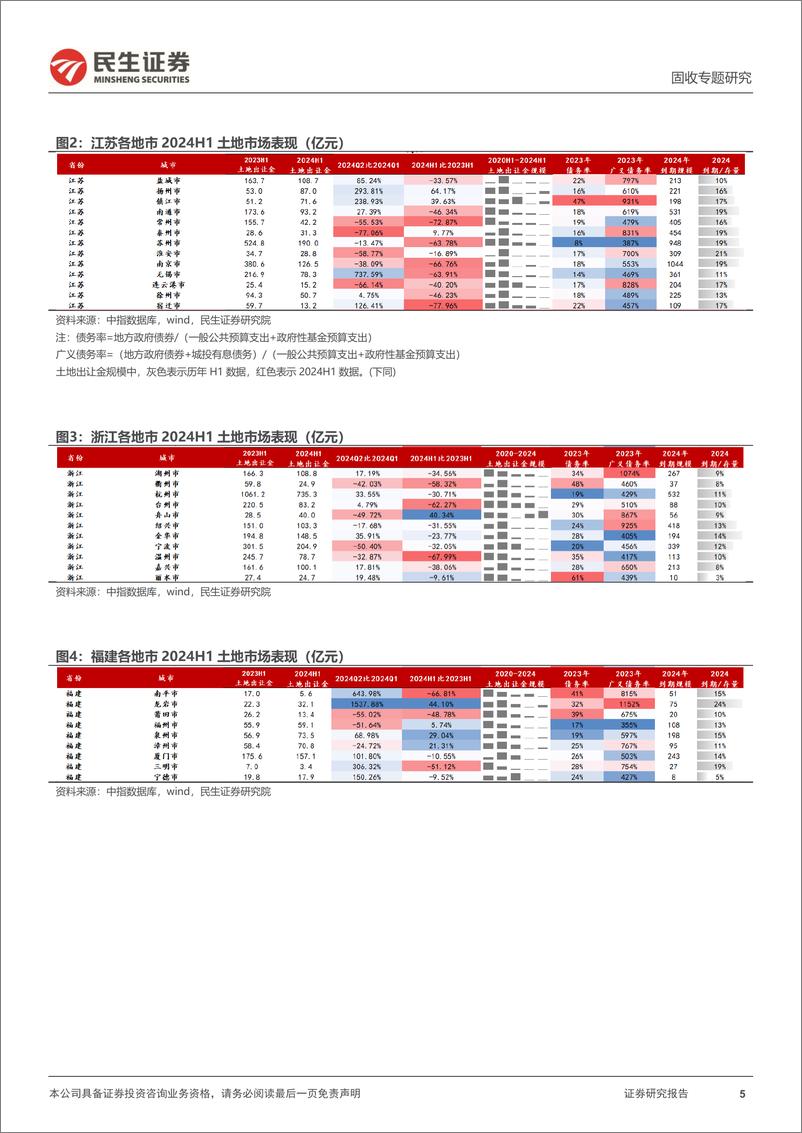 《土地市场跟踪系列专题：2024年关过半，土地市场表现如何？-240706-民生证券-24页》 - 第5页预览图