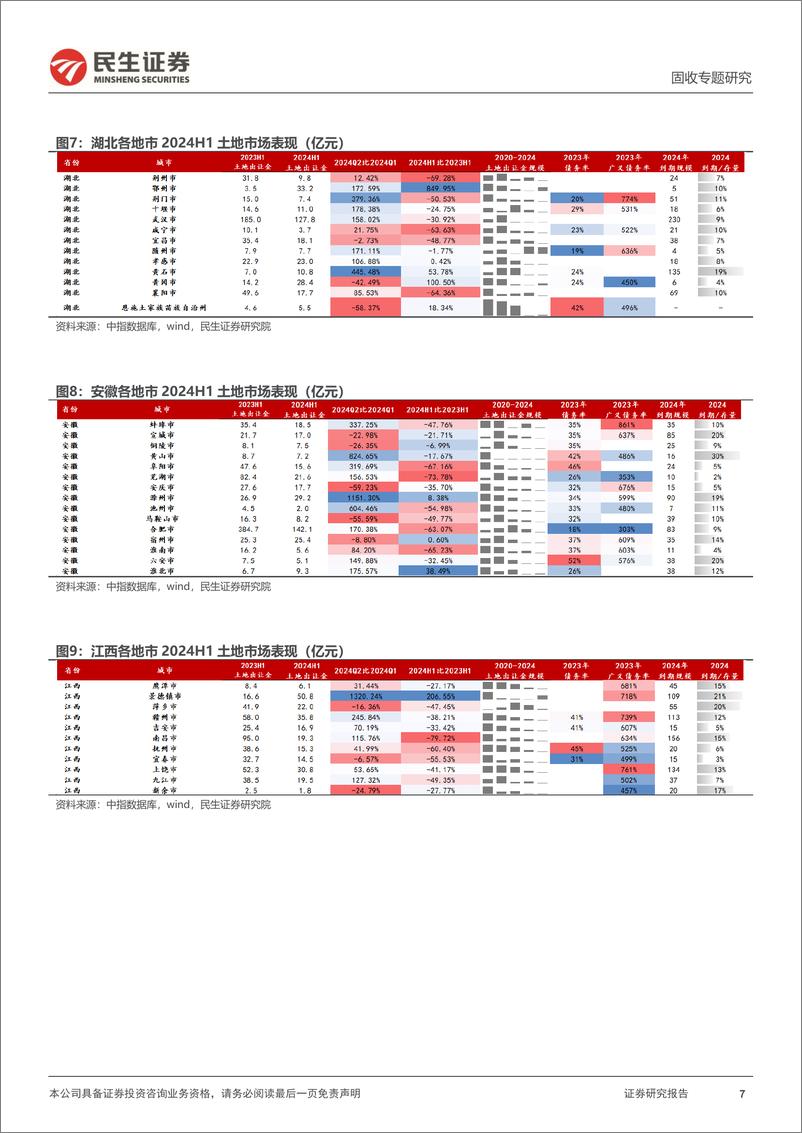 《土地市场跟踪系列专题：2024年关过半，土地市场表现如何？-240706-民生证券-24页》 - 第7页预览图