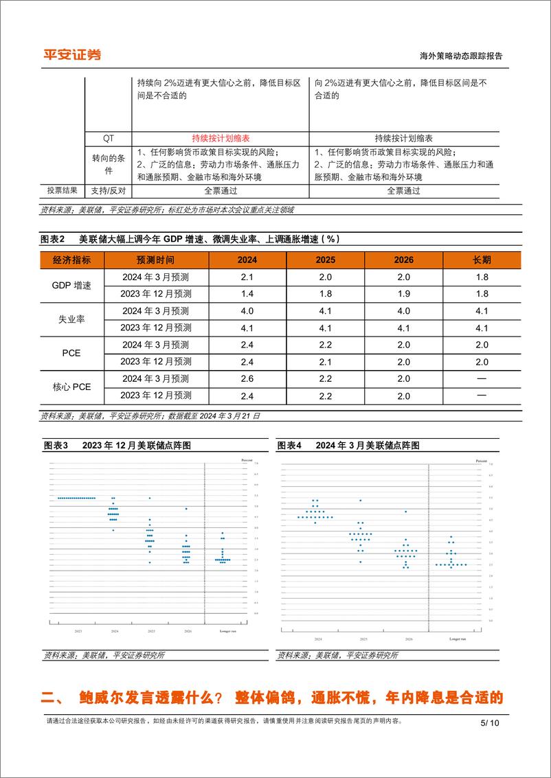 《平安观联储系列(三)-三月美联储议息会议跟踪：鸽派表态释放降息“定心丸”，利好风险资产-240321-平安证券-10页》 - 第5页预览图