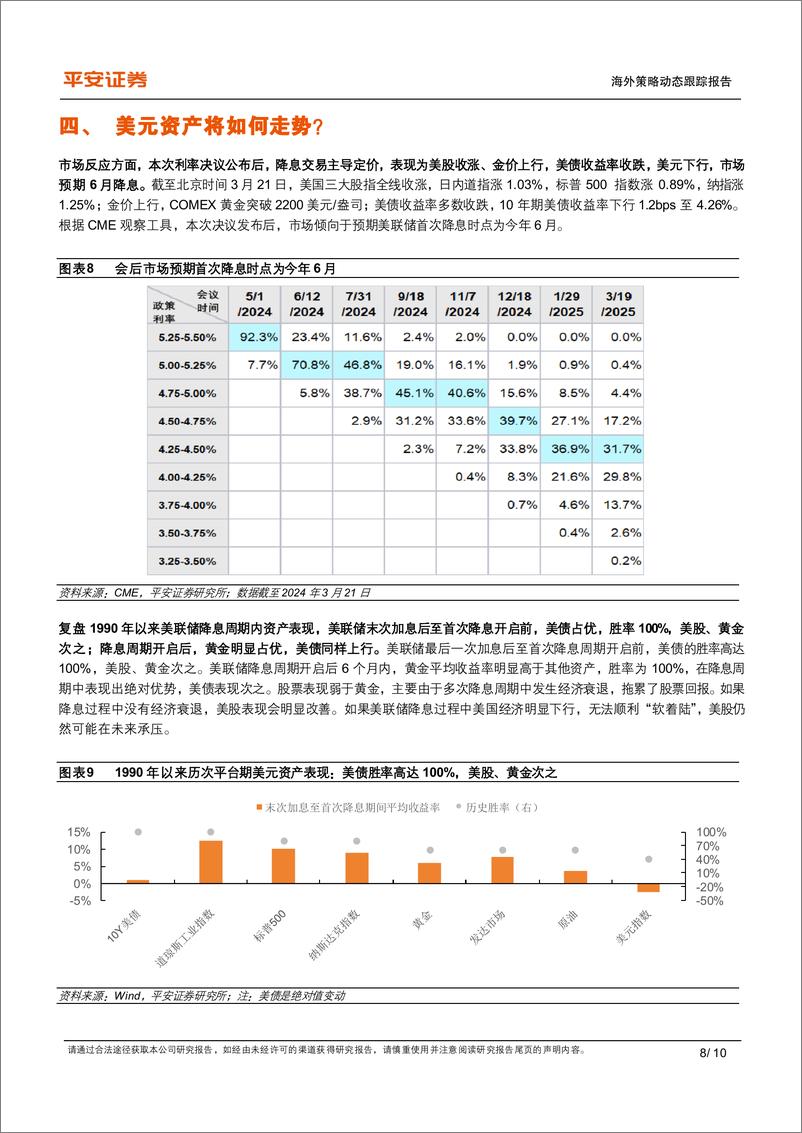 《平安观联储系列(三)-三月美联储议息会议跟踪：鸽派表态释放降息“定心丸”，利好风险资产-240321-平安证券-10页》 - 第8页预览图