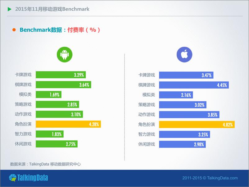 《TalkingData-11移动游戏Benchmark》 - 第5页预览图