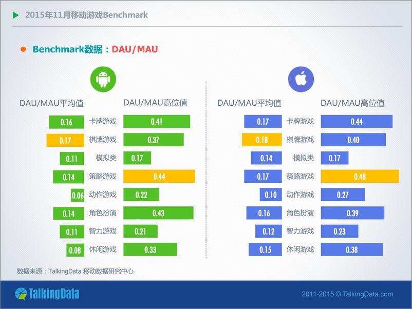 《TalkingData-11移动游戏Benchmark》 - 第6页预览图