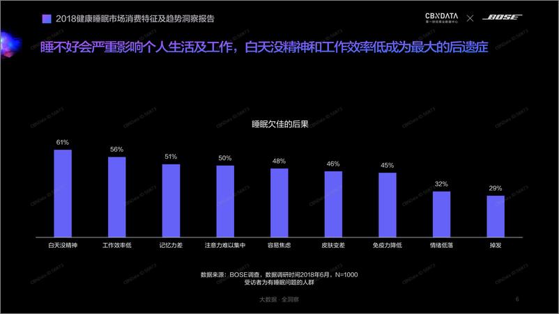 《2018健康睡眠市场消费趋势洞察报告》 - 第6页预览图