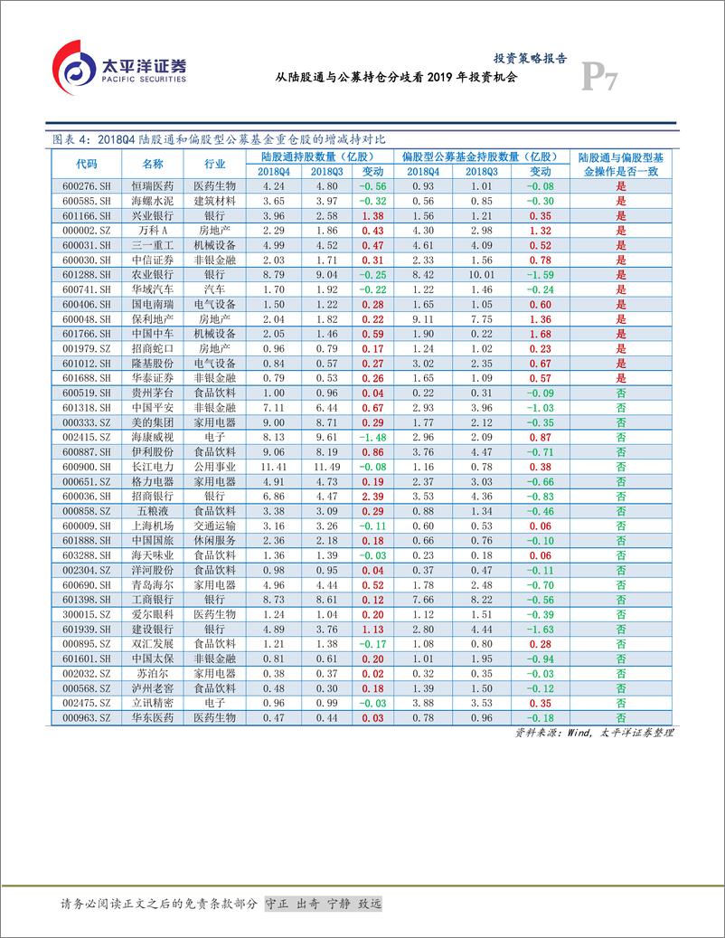 《从陆股通与公募持仓分歧看2019年投资机会-20190130-太平洋证券-20页》 - 第8页预览图