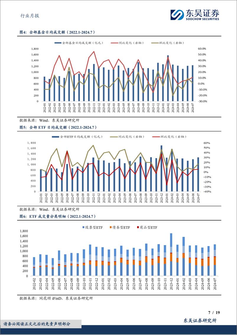 《证券Ⅱ行业金融%26金工财富管理月报：公募成交额及换手率小幅增长，私募新备案数量大幅下降-240813-东吴证券-19页》 - 第7页预览图