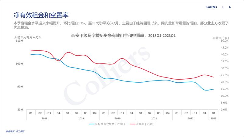 《房地产行业2023年一季度西安办公楼及产业园市场回顾及展望-57页》 - 第7页预览图