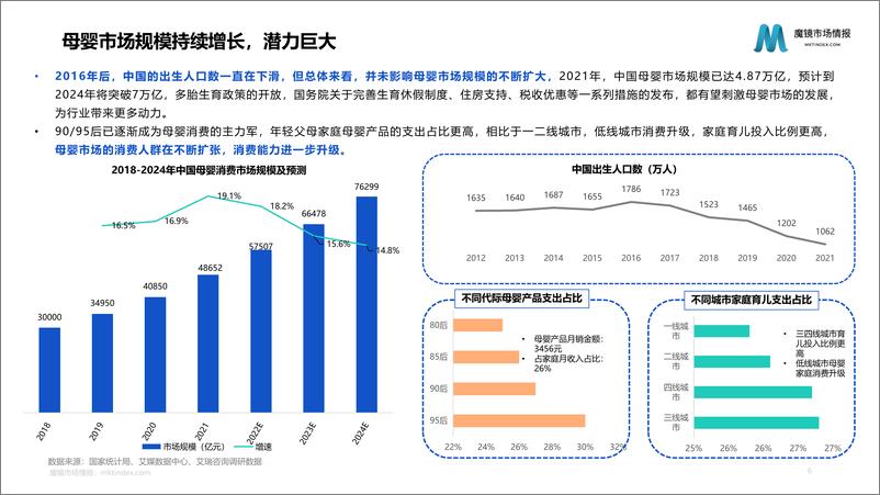 《【魔镜市场情报】2022母婴行业发展趋势洞察-43页》 - 第7页预览图