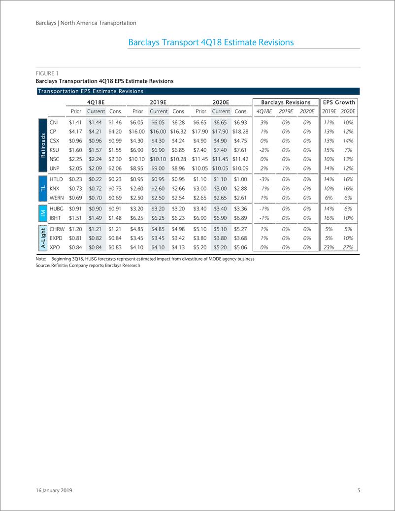 《巴克莱-美股-交通运输业-北美交通运输业2018年Q4预览-2019.1.16-35页》 - 第6页预览图