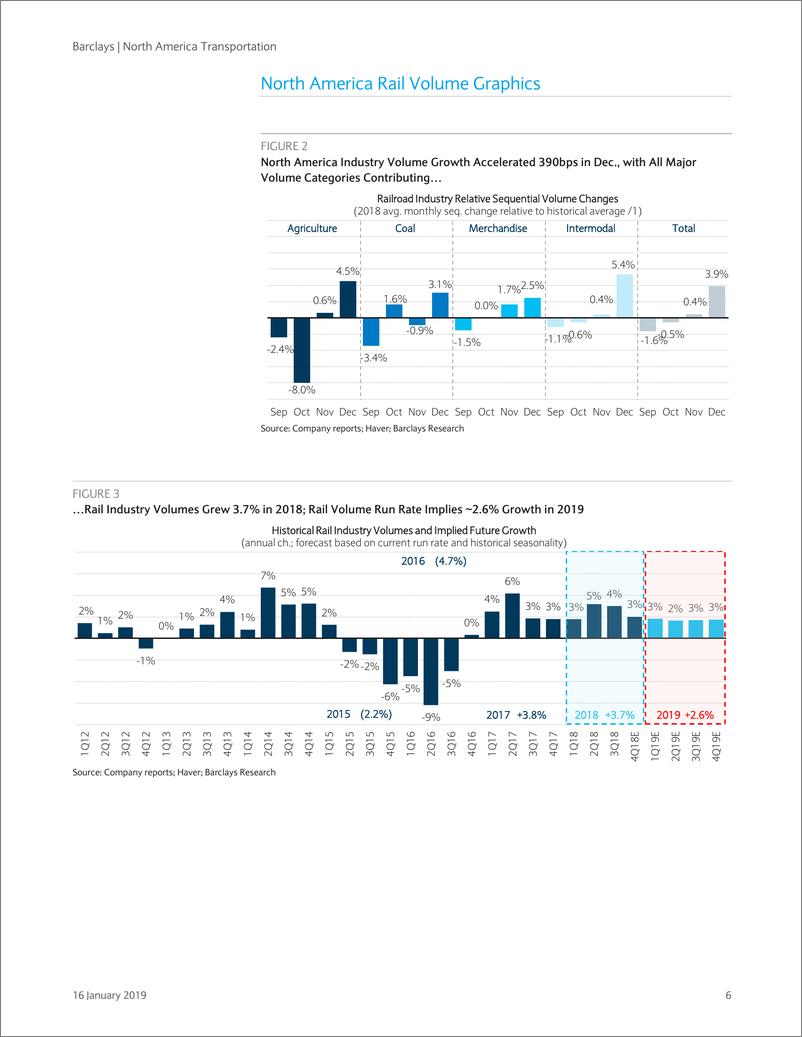 《巴克莱-美股-交通运输业-北美交通运输业2018年Q4预览-2019.1.16-35页》 - 第7页预览图