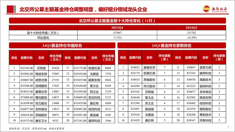 《北交所2024年中期投资策略：高质量发展助稳健前行，建议关注底部布局机会-240706-西南证券-35页》 - 第8页预览图