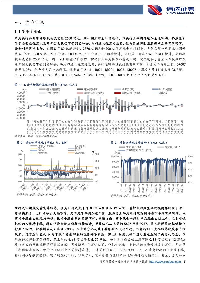 《流动性与机构行为跟踪：资金边际收敛是季末回表还是央行态度变化？-240623-信达证券-13页》 - 第5页预览图