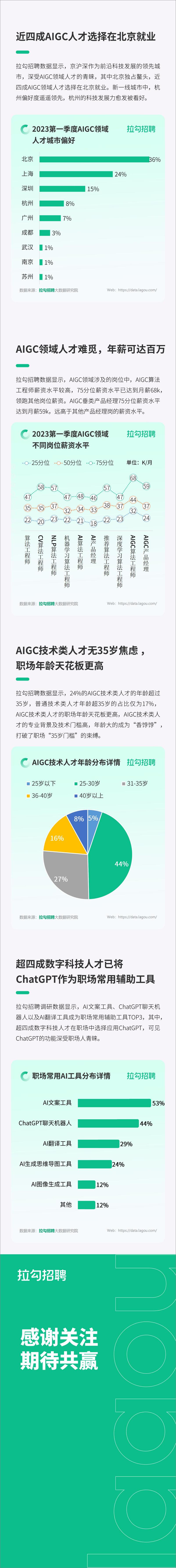 《2023第一季度AIGC人才供需报告》 - 第2页预览图