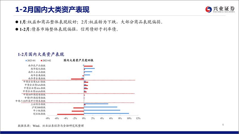 《债券市场3月展望：债市或将进入风险释放期-20230228-兴业证券-55页》 - 第7页预览图