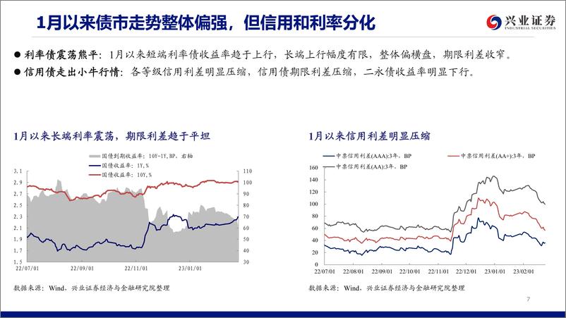 《债券市场3月展望：债市或将进入风险释放期-20230228-兴业证券-55页》 - 第8页预览图