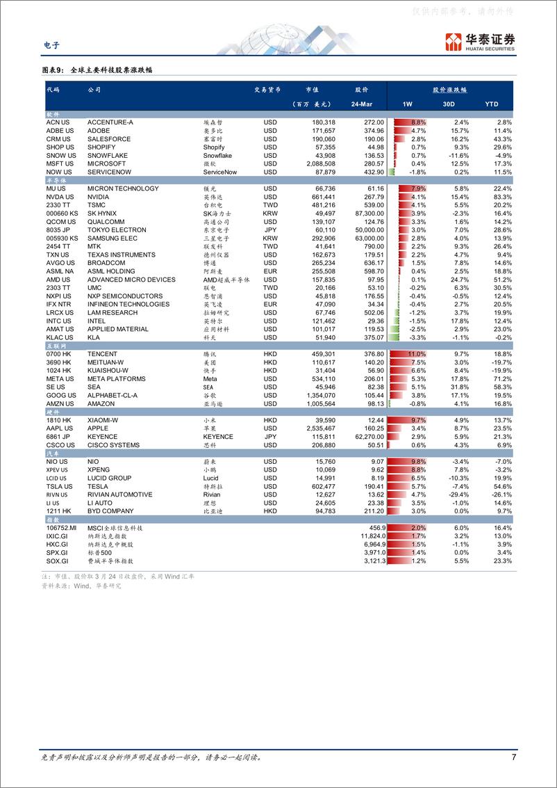 《华泰证券-电子行业专题研究：关注AI算力投资机会-230326》 - 第7页预览图