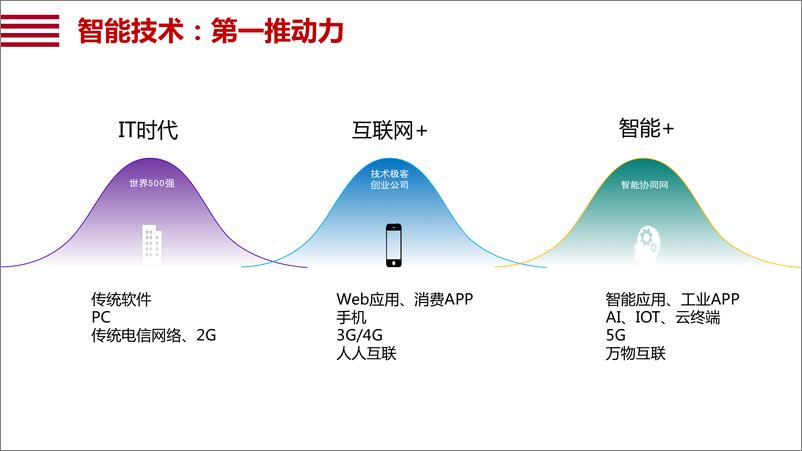 《从连接到赋能 “智能+”助力中国经济高质量发展》 - 第7页预览图