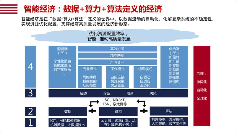 《从连接到赋能 “智能+”助力中国经济高质量发展》 - 第8页预览图