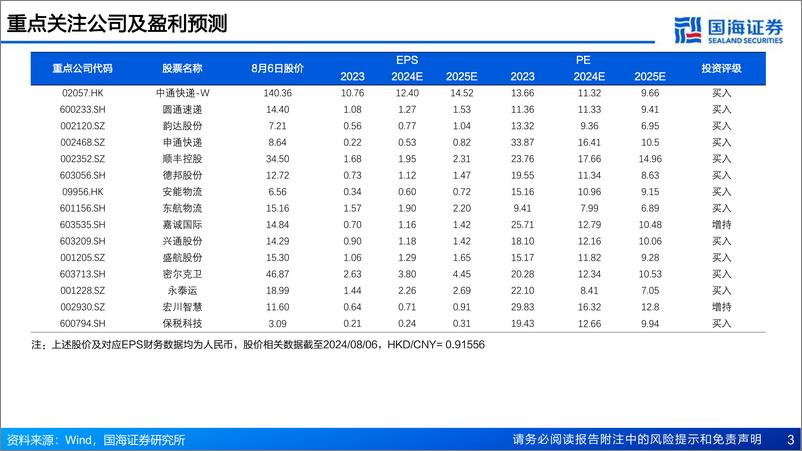 《国海证券-2024年大物流投资策略_快递_快运_跨境电商物流_化工物流2024年投资策略》 - 第3页预览图