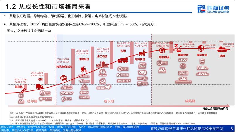 《国海证券-2024年大物流投资策略_快递_快运_跨境电商物流_化工物流2024年投资策略》 - 第8页预览图