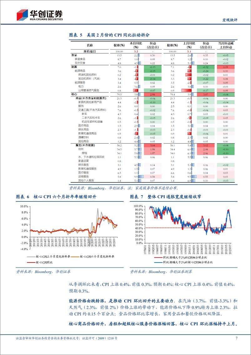 《【宏观快评】美国2月CPI数据点评：降息周期中的“加息”效果-240314-华创证券-12页》 - 第7页预览图