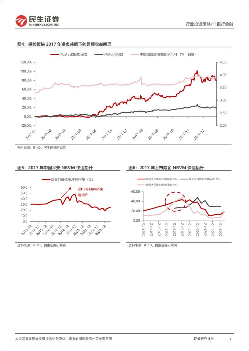 《保险行业2025年度投资策略：又一个春天-241224-民生证券-54页》 - 第7页预览图