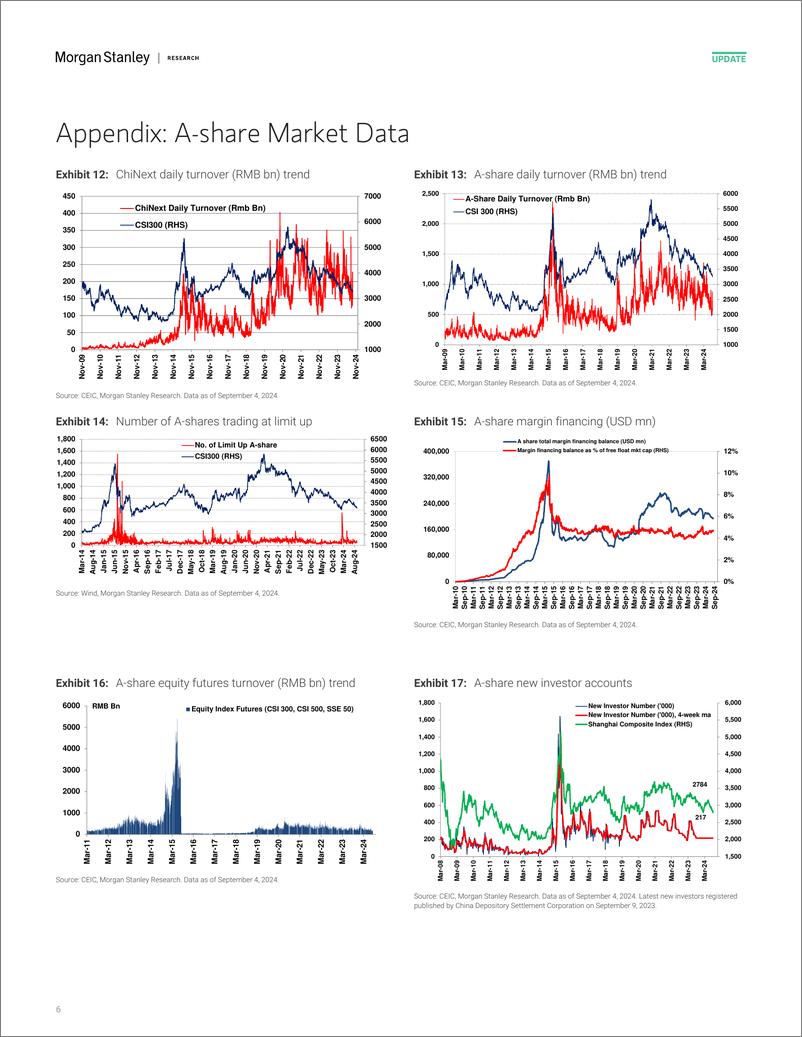 《Morgan Stanley-China Equity Strategy A-Share Sentiment Edged up with Highe...-110205607》 - 第6页预览图