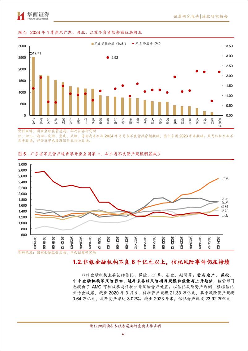 《不良资产4万亿%2b，59家地方AMC怎么看？-240620-华西证券-27页》 - 第6页预览图