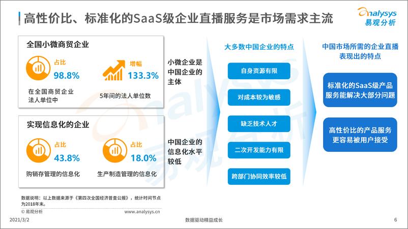 《市场升温蕴藏机会，消费场景左右未来——企业直播新观察2021-易观-202103》 - 第6页预览图