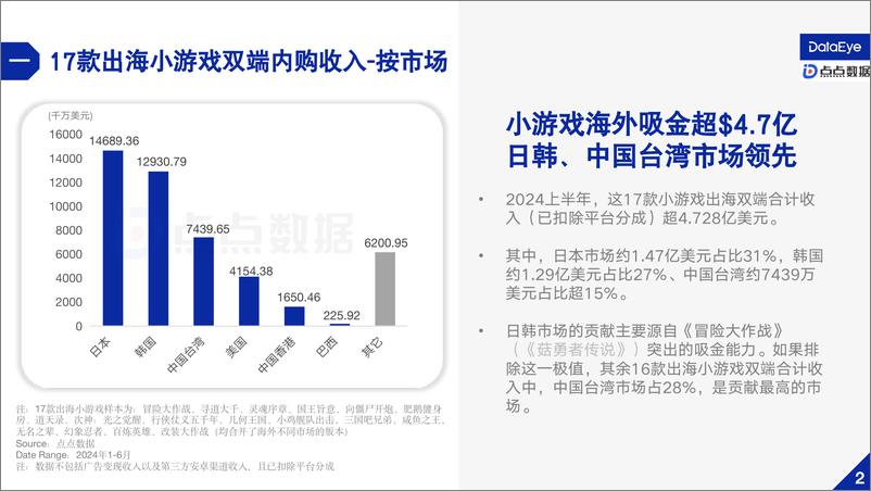 《DataEye&点点数据_2024上半年小游戏出海报告》 - 第5页预览图