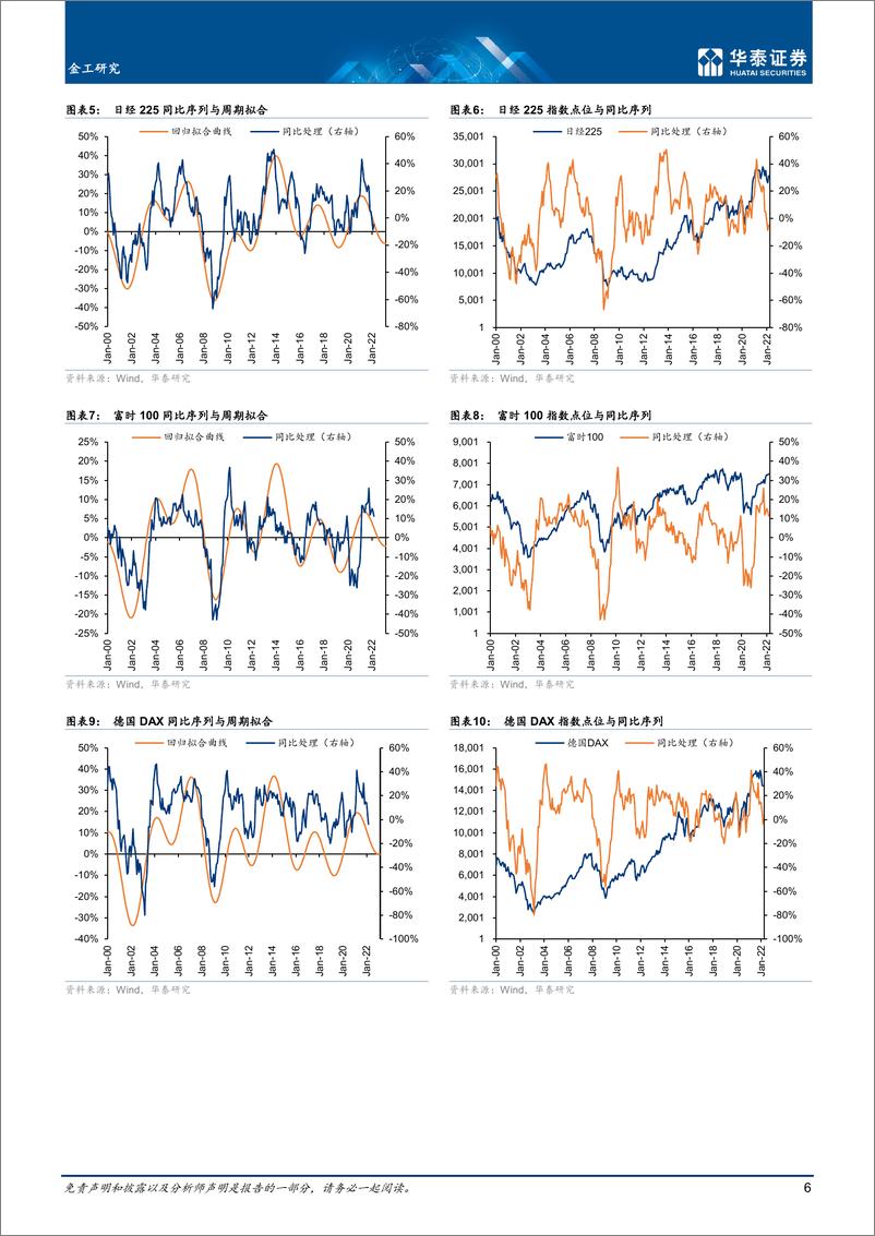 《金工专题研究： 海外股票周期下行已较为确定-20220408-华泰证券-25页》 - 第7页预览图