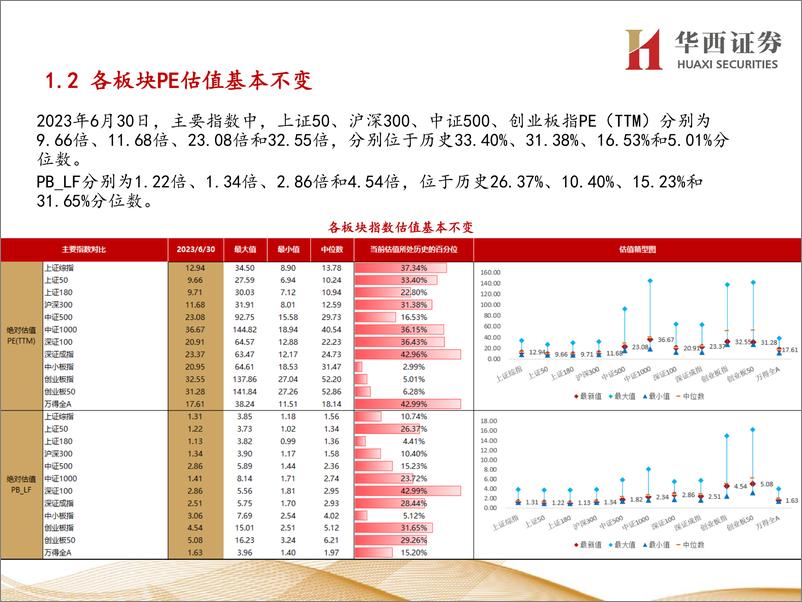 《行业比较数据跟踪：当前农林牧渔、建筑装饰等行业性价比较高-20230702-华西证券-23页》 - 第5页预览图