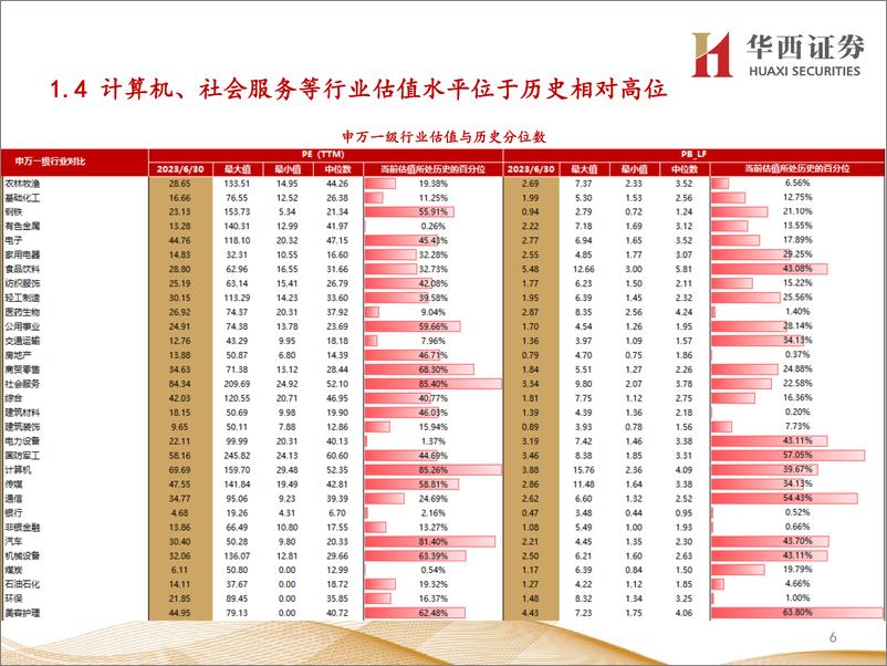 《行业比较数据跟踪：当前农林牧渔、建筑装饰等行业性价比较高-20230702-华西证券-23页》 - 第7页预览图