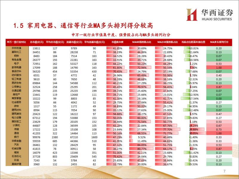 《行业比较数据跟踪：当前农林牧渔、建筑装饰等行业性价比较高-20230702-华西证券-23页》 - 第8页预览图