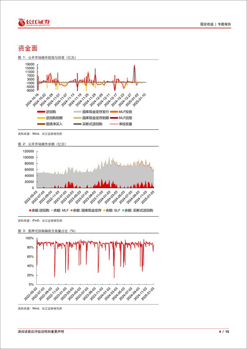 《流动性和机构行为观察：资金面偏紧、央行呵护流动性，债市杠杆率回落-250106-长江证券-15页》 - 第4页预览图