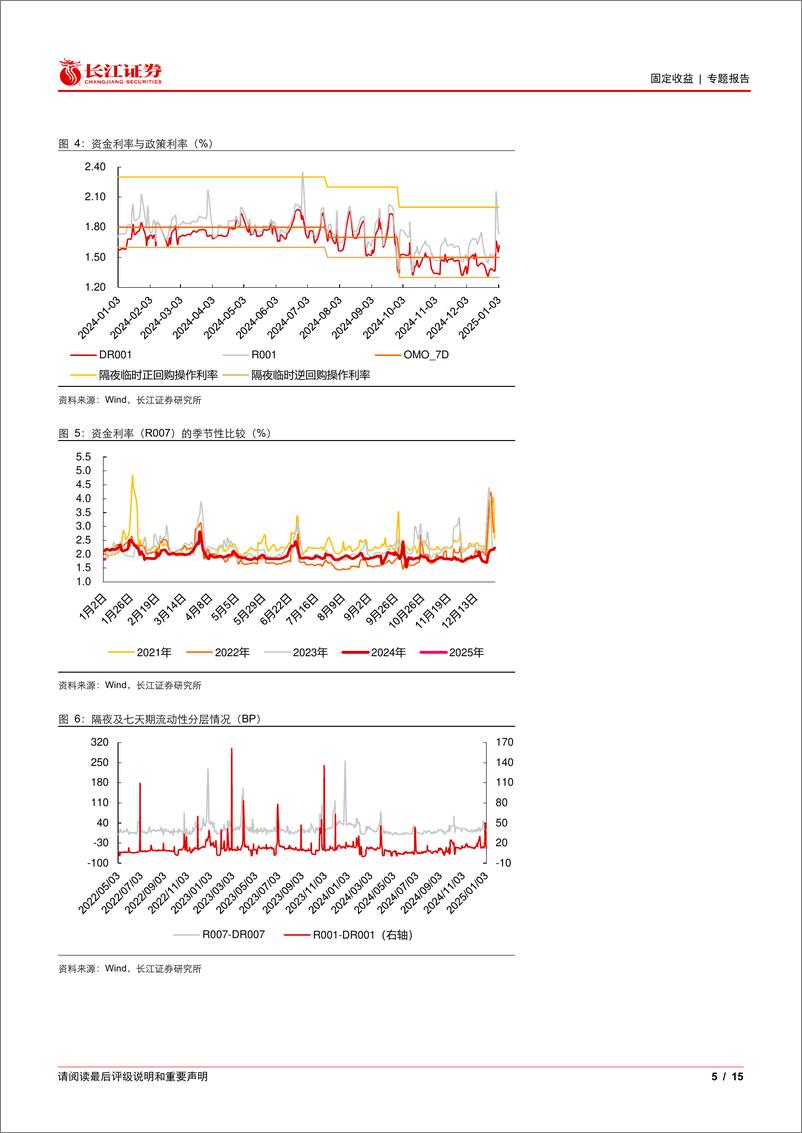 《流动性和机构行为观察：资金面偏紧、央行呵护流动性，债市杠杆率回落-250106-长江证券-15页》 - 第5页预览图