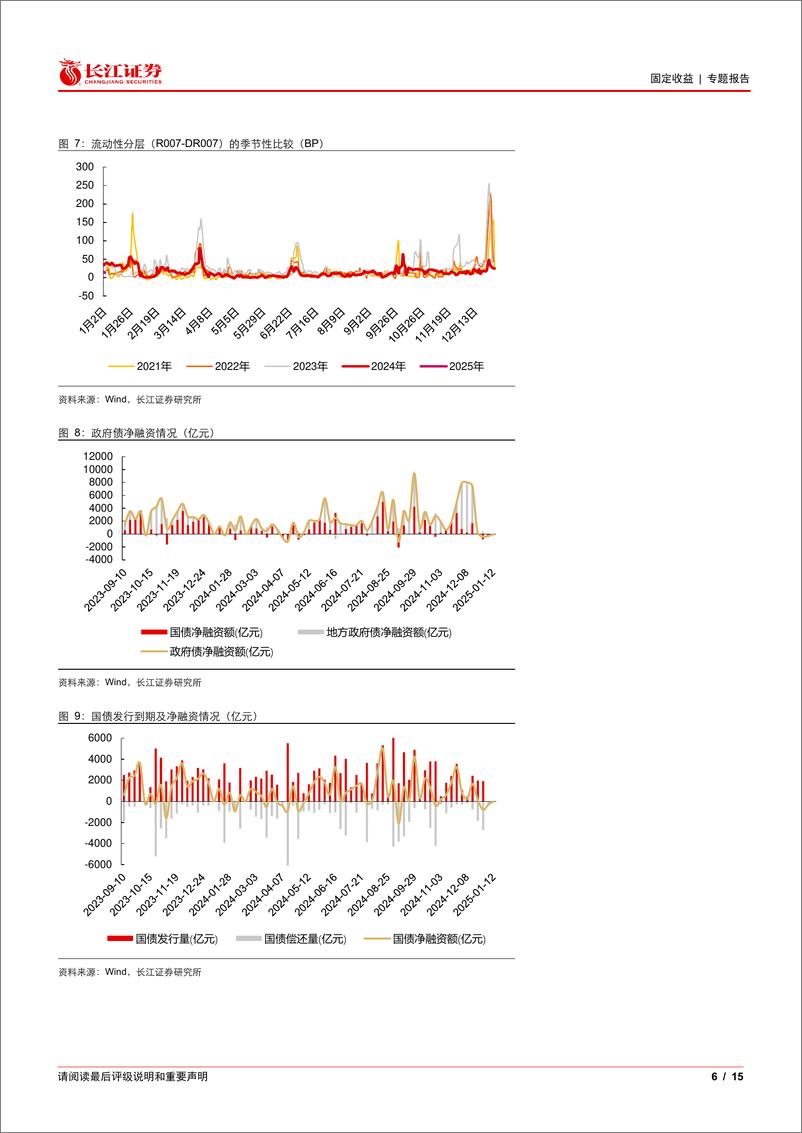 《流动性和机构行为观察：资金面偏紧、央行呵护流动性，债市杠杆率回落-250106-长江证券-15页》 - 第6页预览图
