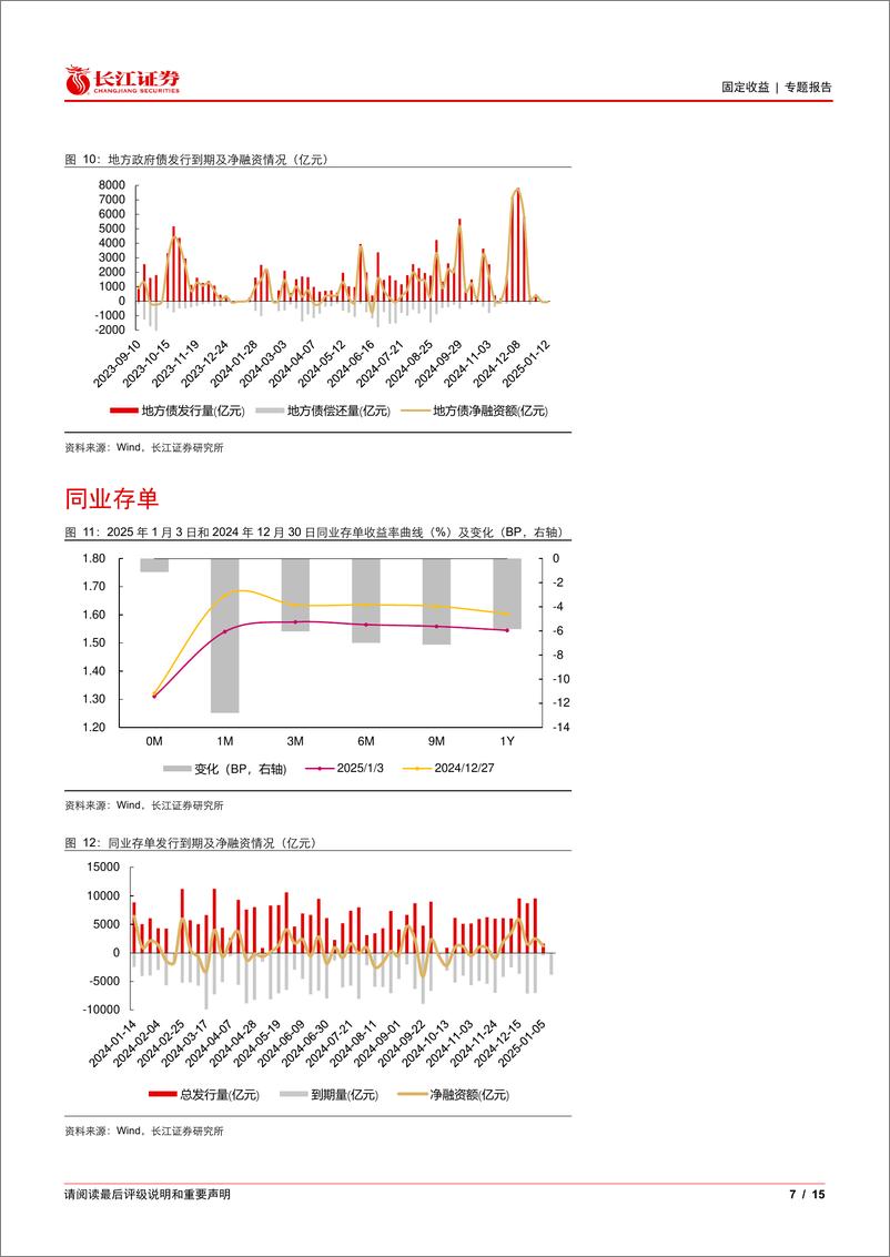 《流动性和机构行为观察：资金面偏紧、央行呵护流动性，债市杠杆率回落-250106-长江证券-15页》 - 第7页预览图