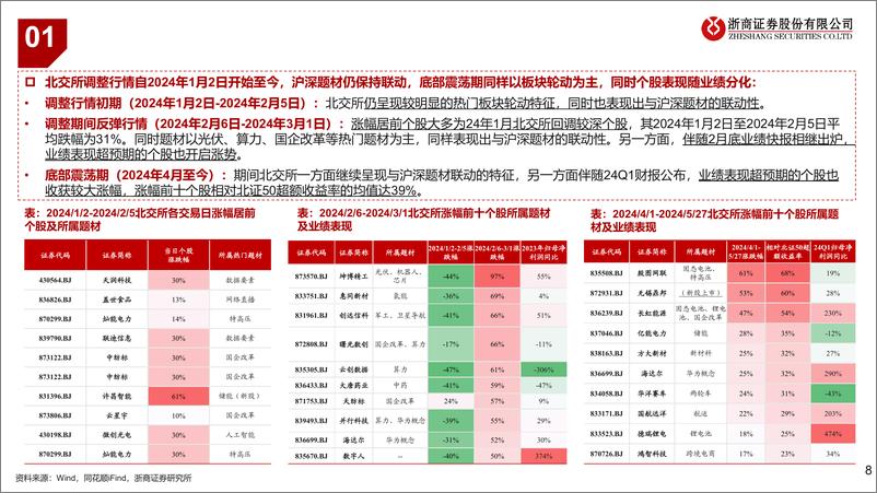 《北交所2024年中期策略报告：羽翼渐丰，行将远翔-240714-浙商证券-54页》 - 第8页预览图