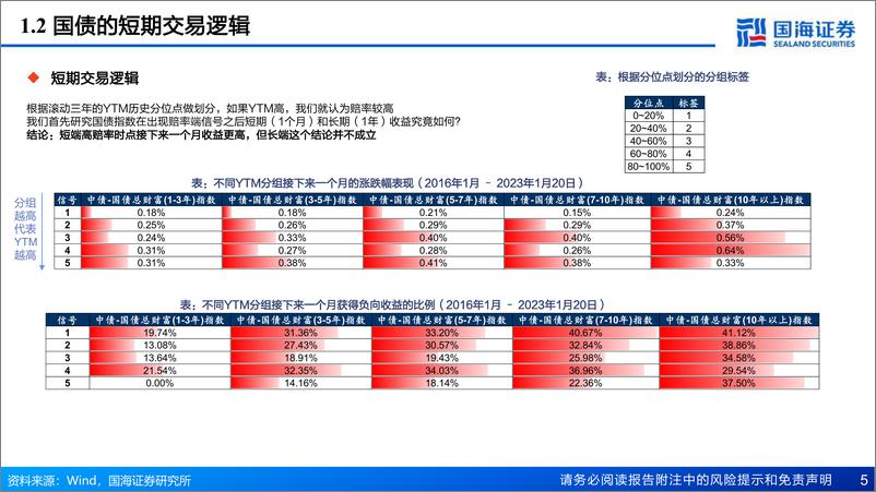 《固收定量研究系列（一）：金融工程深度报告，债券市场的赔率交易结构解析-20230201-国海证券-27页》 - 第6页预览图