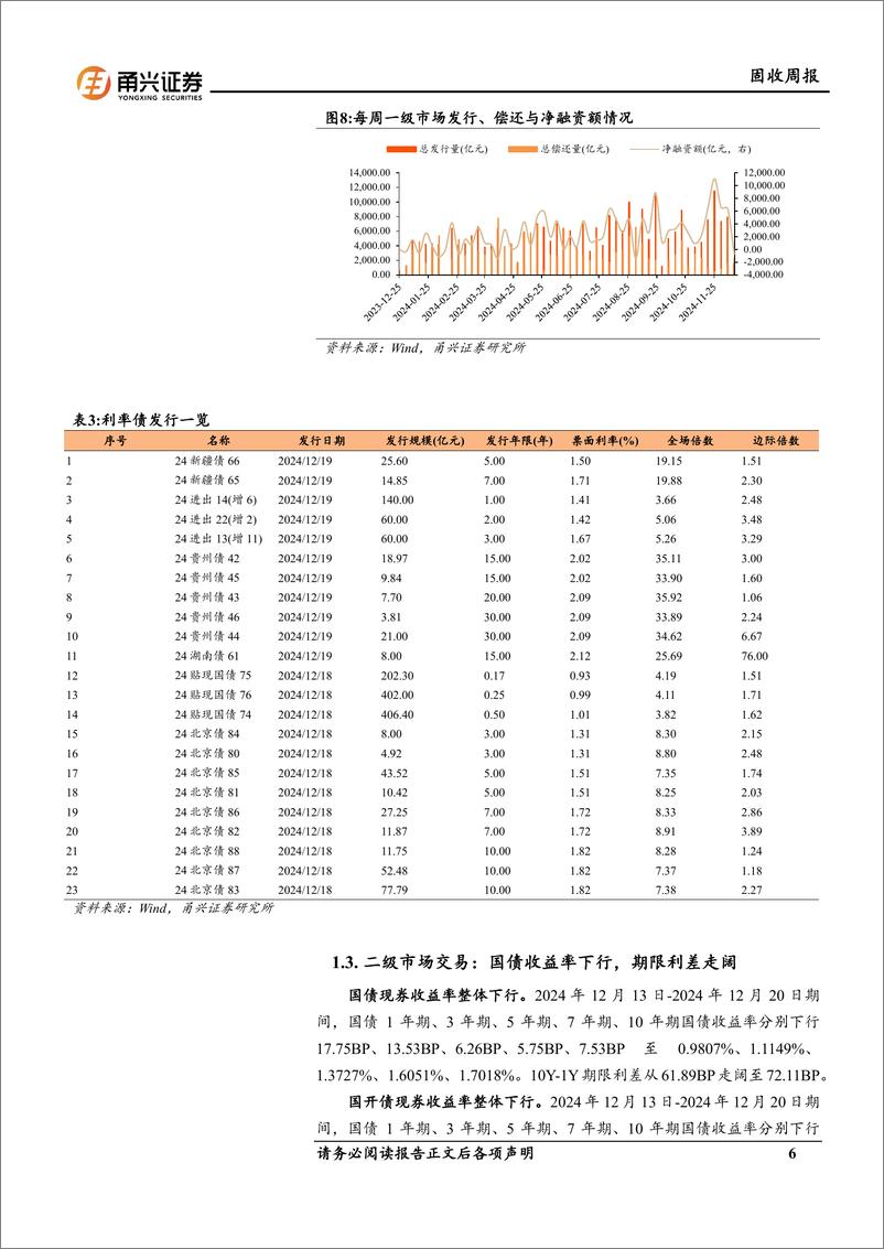 《固收：年末配置需求仍强，国债突破关键点位-241225-甬兴证券-16页》 - 第6页预览图